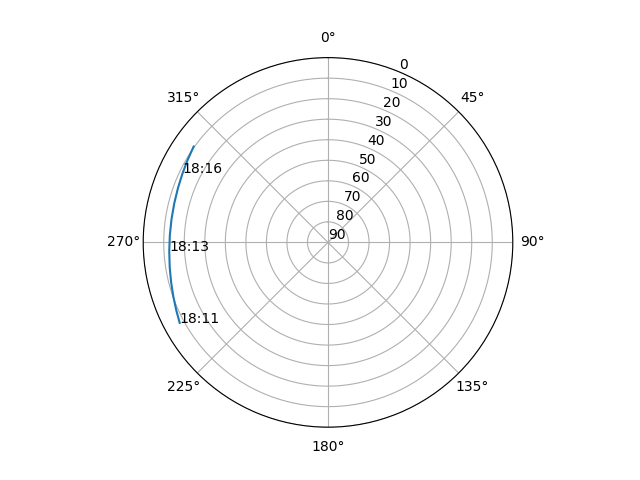 Azimuth/elevation polar