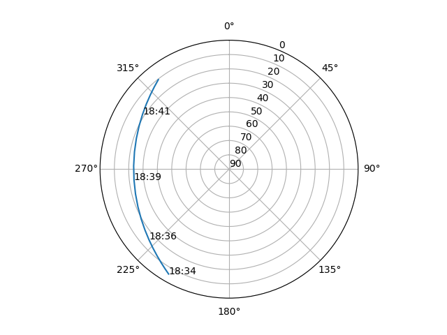 Azimuth/elevation polar