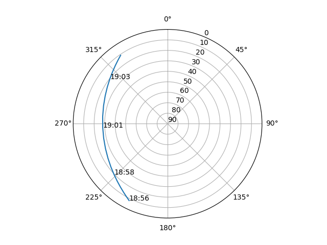 Azimuth/elevation polar