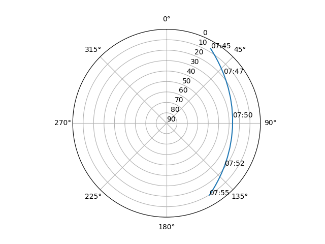 Azimuth/elevation polar