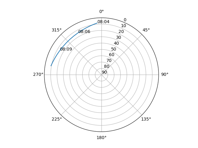 Azimuth/elevation polar