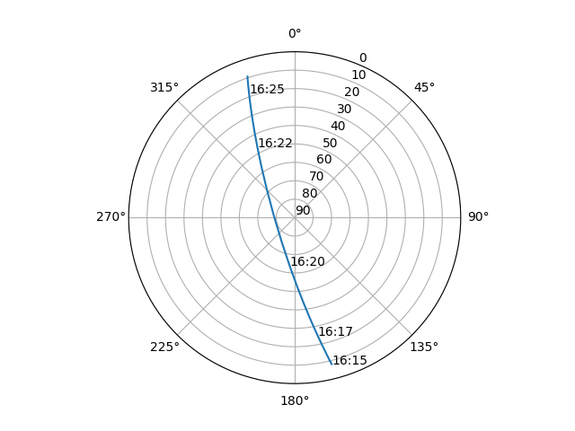 Azimuth/elevation polar