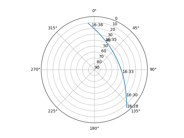 Azimuth/elevation polar