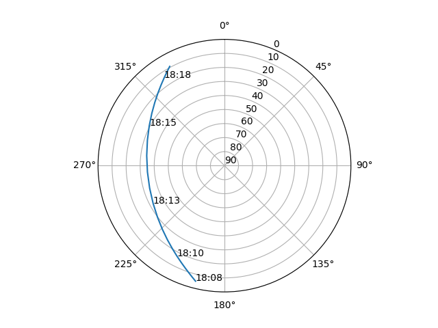 Azimuth/elevation polar
