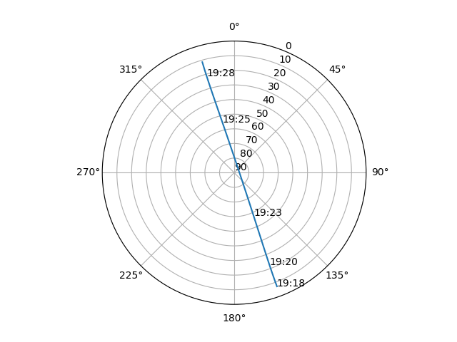 Azimuth/elevation polar