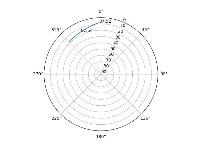 Azimuth/elevation polar