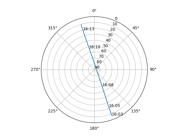 Azimuth/elevation polar
