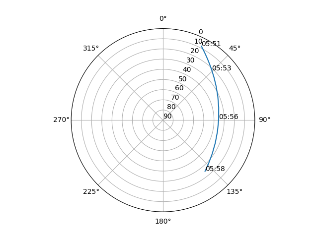 Azimuth/elevation polar