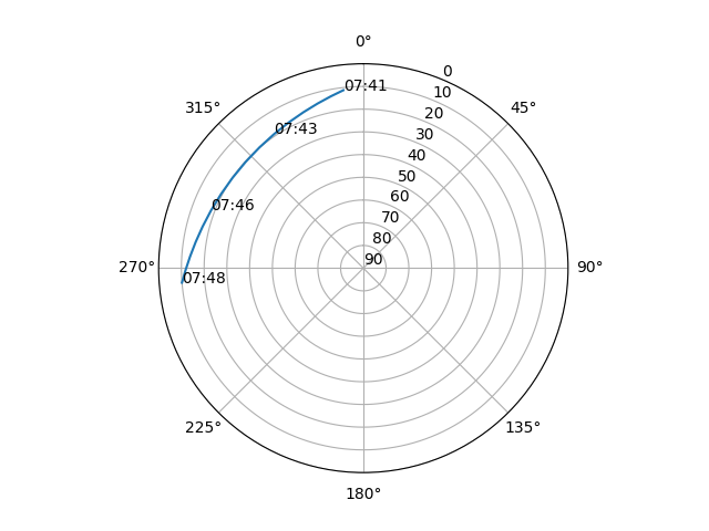 Azimuth/elevation polar