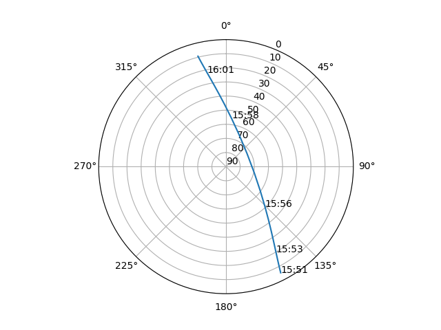 Azimuth/elevation polar