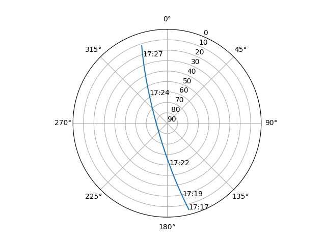 Azimuth/elevation polar