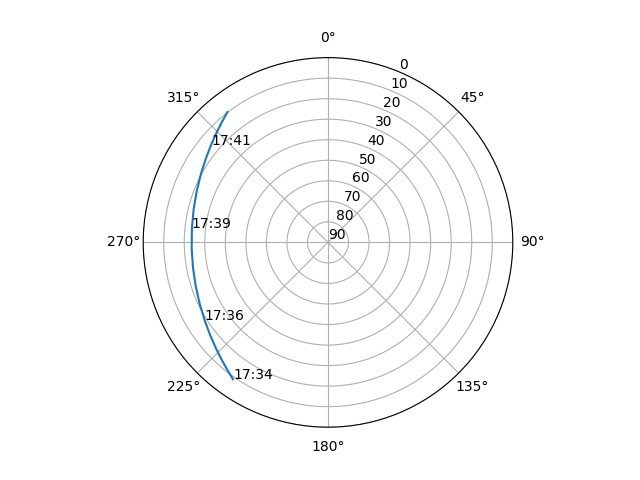 Azimuth/elevation polar