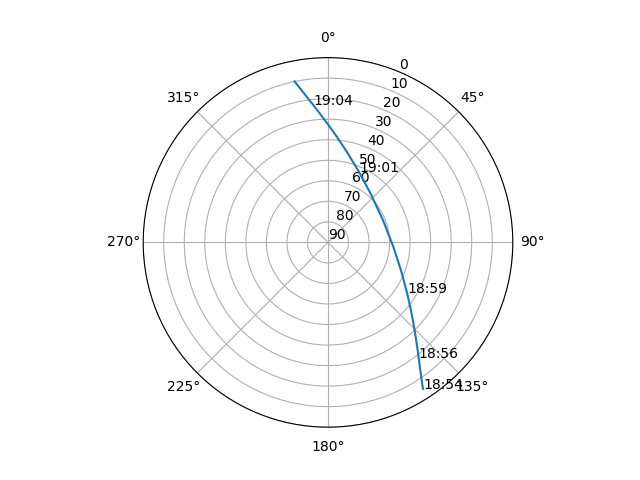 Azimuth/elevation polar