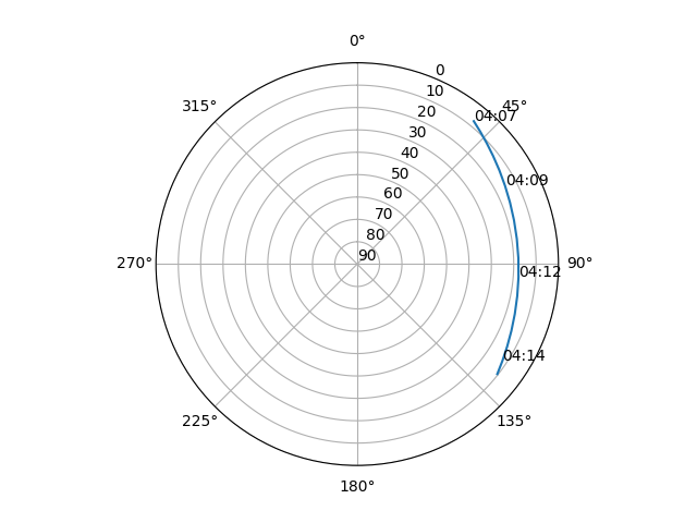 Azimuth/elevation polar