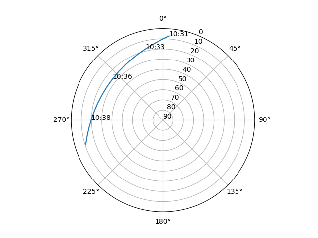 Azimuth/elevation polar