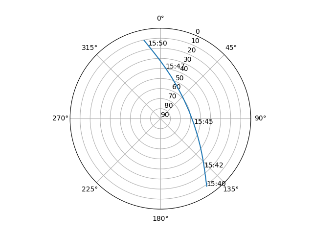 Azimuth/elevation polar