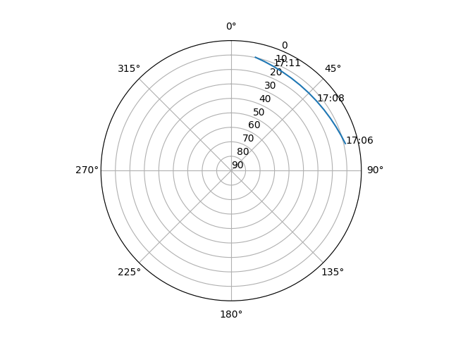 Azimuth/elevation polar