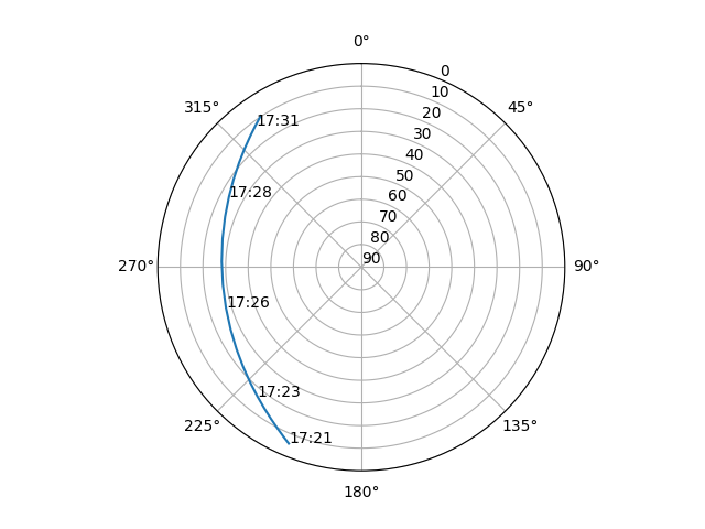 Azimuth/elevation polar