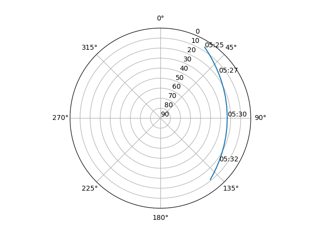 Azimuth/elevation polar