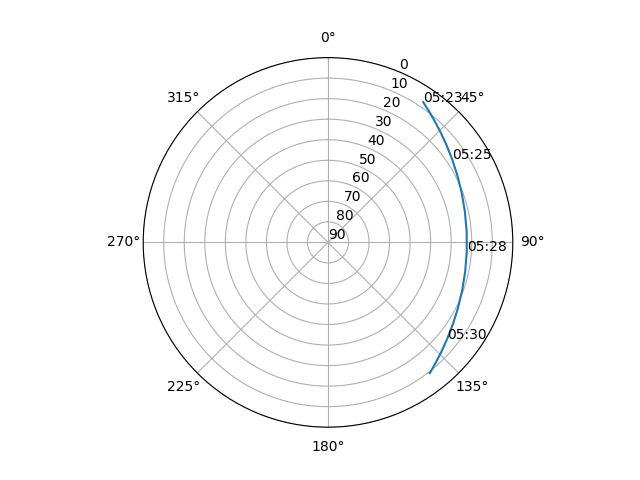 Azimuth/elevation polar