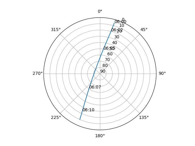 Azimuth/elevation polar