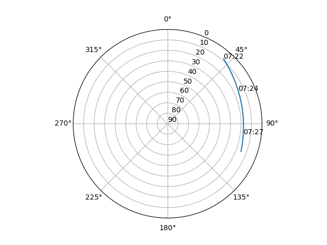Azimuth/elevation polar