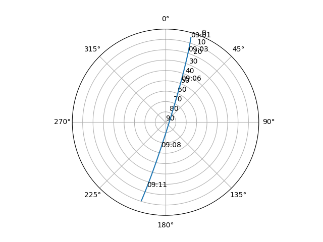 Azimuth/elevation polar