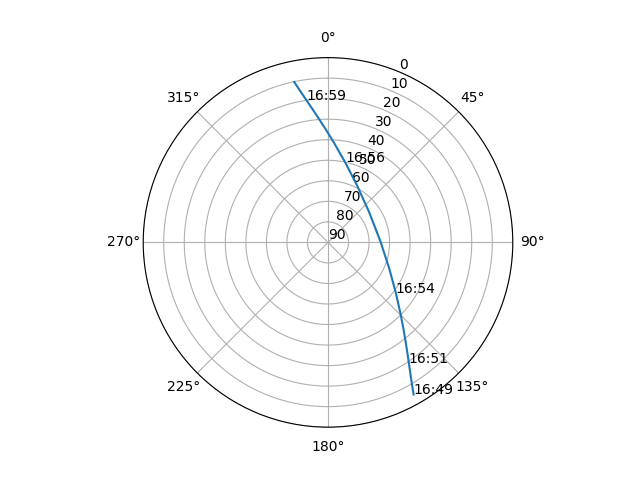 Azimuth/elevation polar