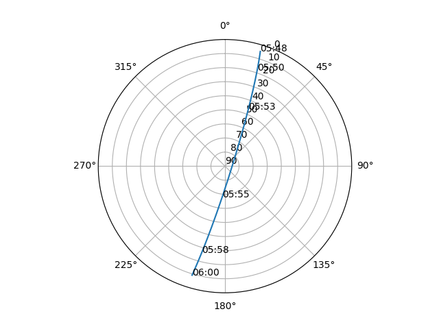 Azimuth/elevation polar