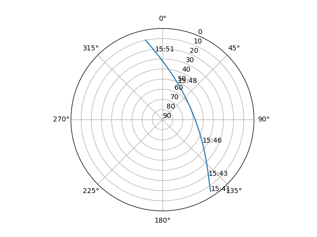 Azimuth/elevation polar