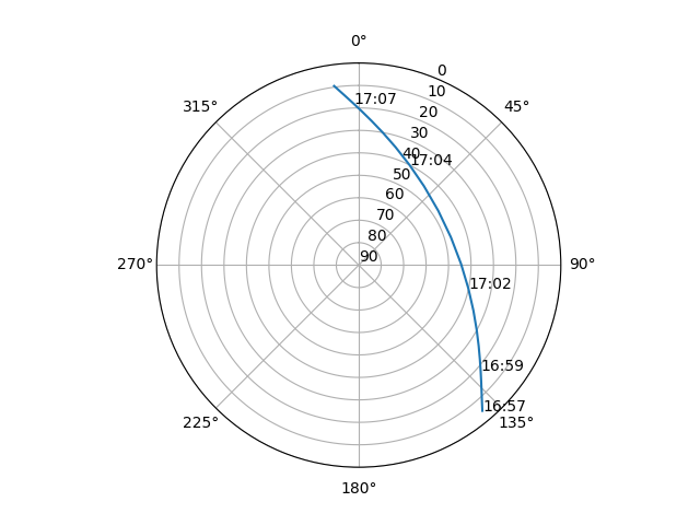 Azimuth/elevation polar