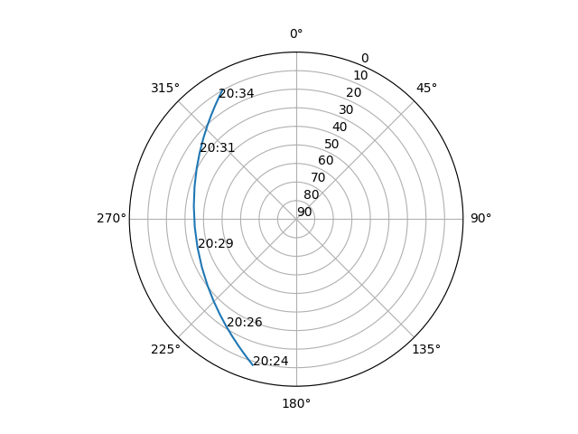 Azimuth/elevation polar