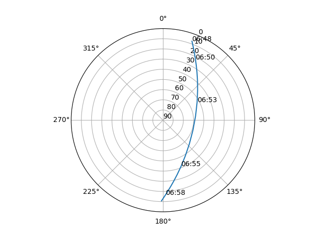 Azimuth/elevation polar