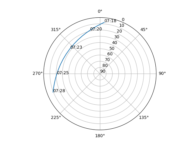 Azimuth/elevation polar