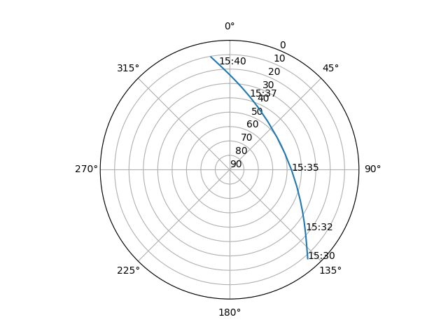 Azimuth/elevation polar