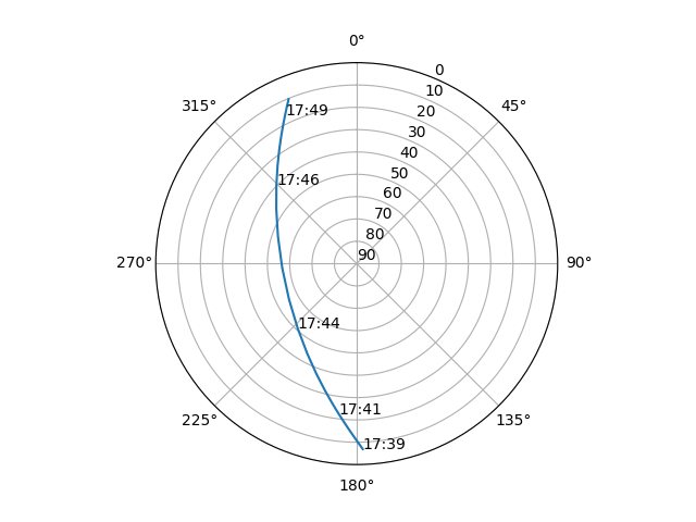 Azimuth/elevation polar