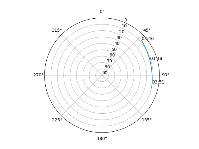Azimuth/elevation polar