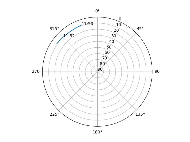 Azimuth/elevation polar