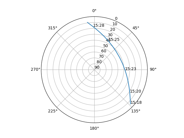 Azimuth/elevation polar