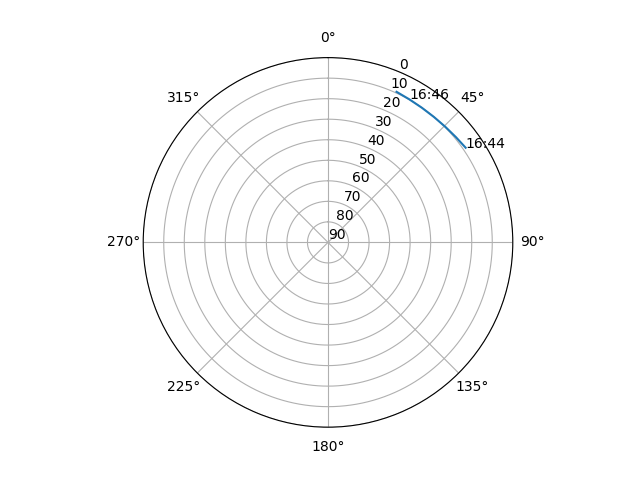 Azimuth/elevation polar