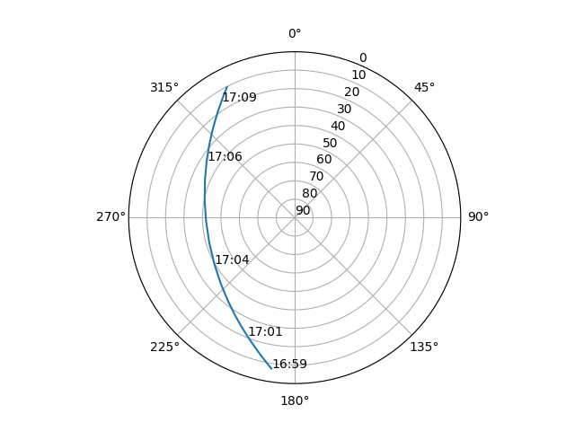 Azimuth/elevation polar
