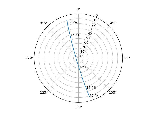Azimuth/elevation polar