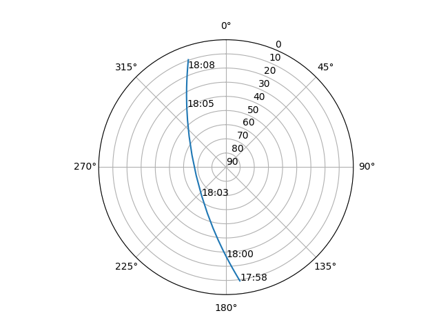 Azimuth/elevation polar