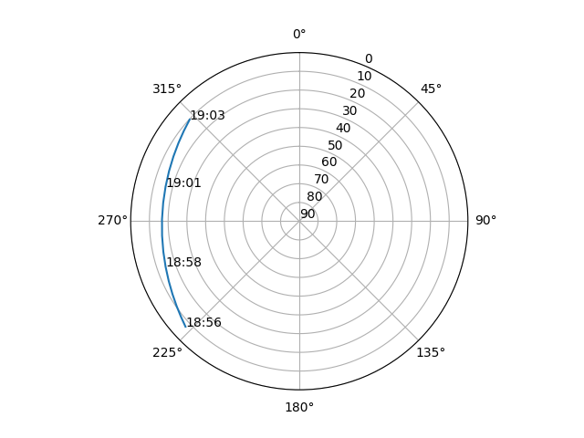 Azimuth/elevation polar