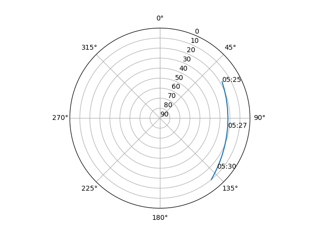 Azimuth/elevation polar