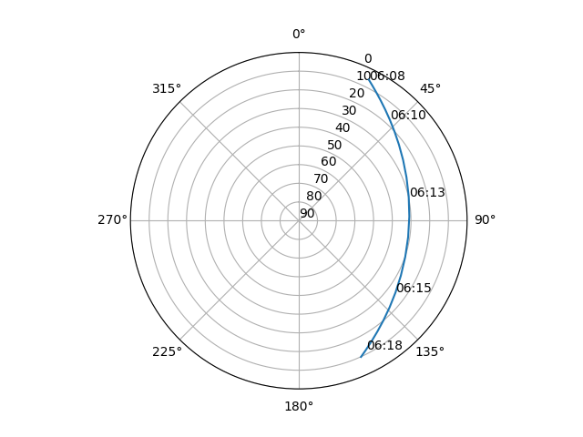 Azimuth/elevation polar