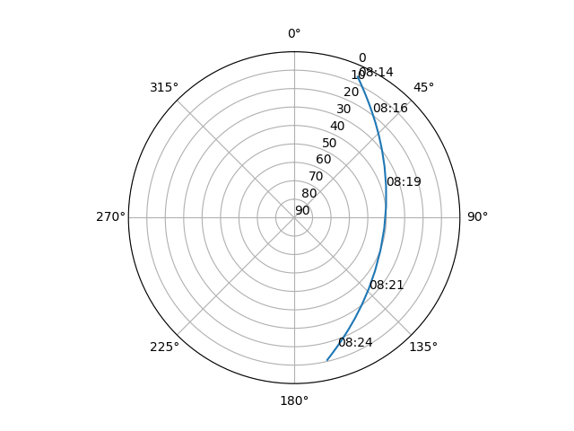 Azimuth/elevation polar