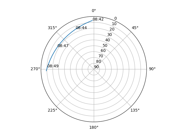 Azimuth/elevation polar