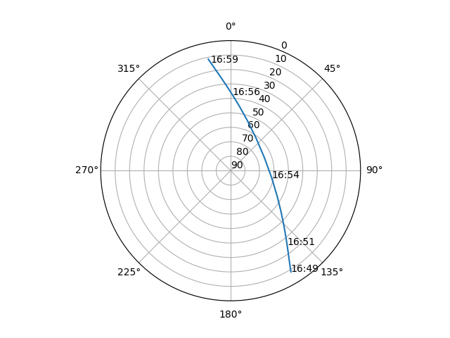 Azimuth/elevation polar