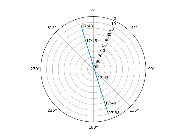 Azimuth/elevation polar